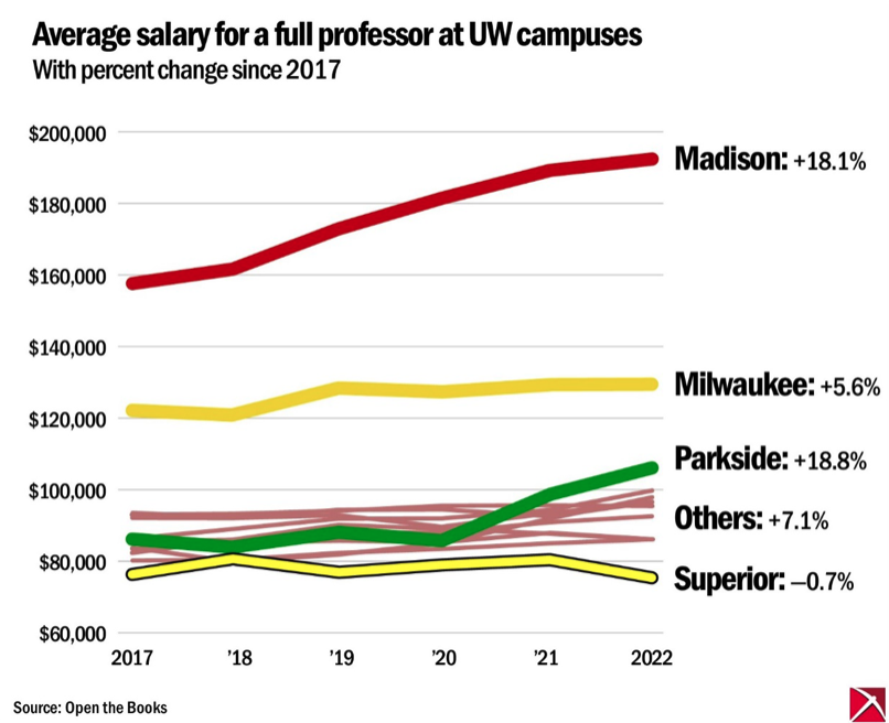 Graph of average salary for a full professor at University of Wisconsin campuses